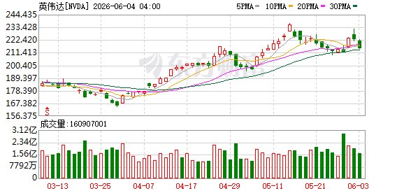 黄仁勋今晚抵韩!行程曝光:与科技大佬烤肉谈AI